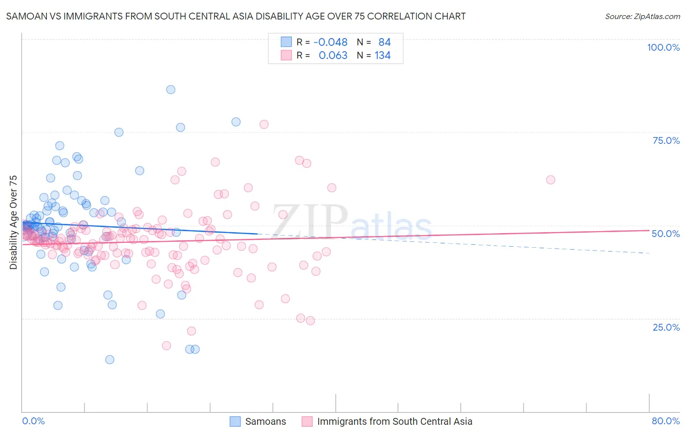 Samoan vs Immigrants from South Central Asia Disability Age Over 75