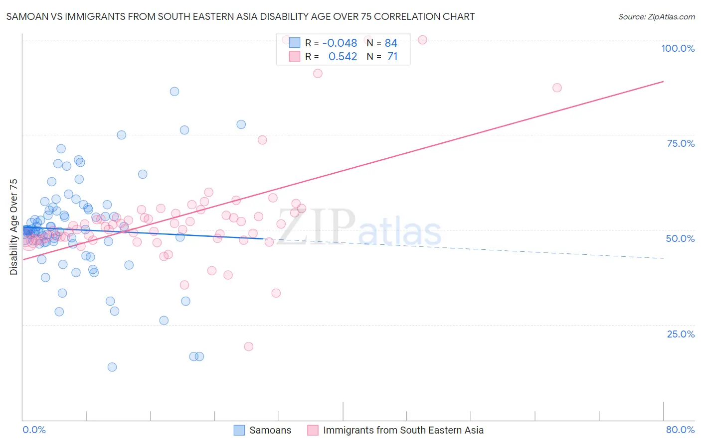Samoan vs Immigrants from South Eastern Asia Disability Age Over 75