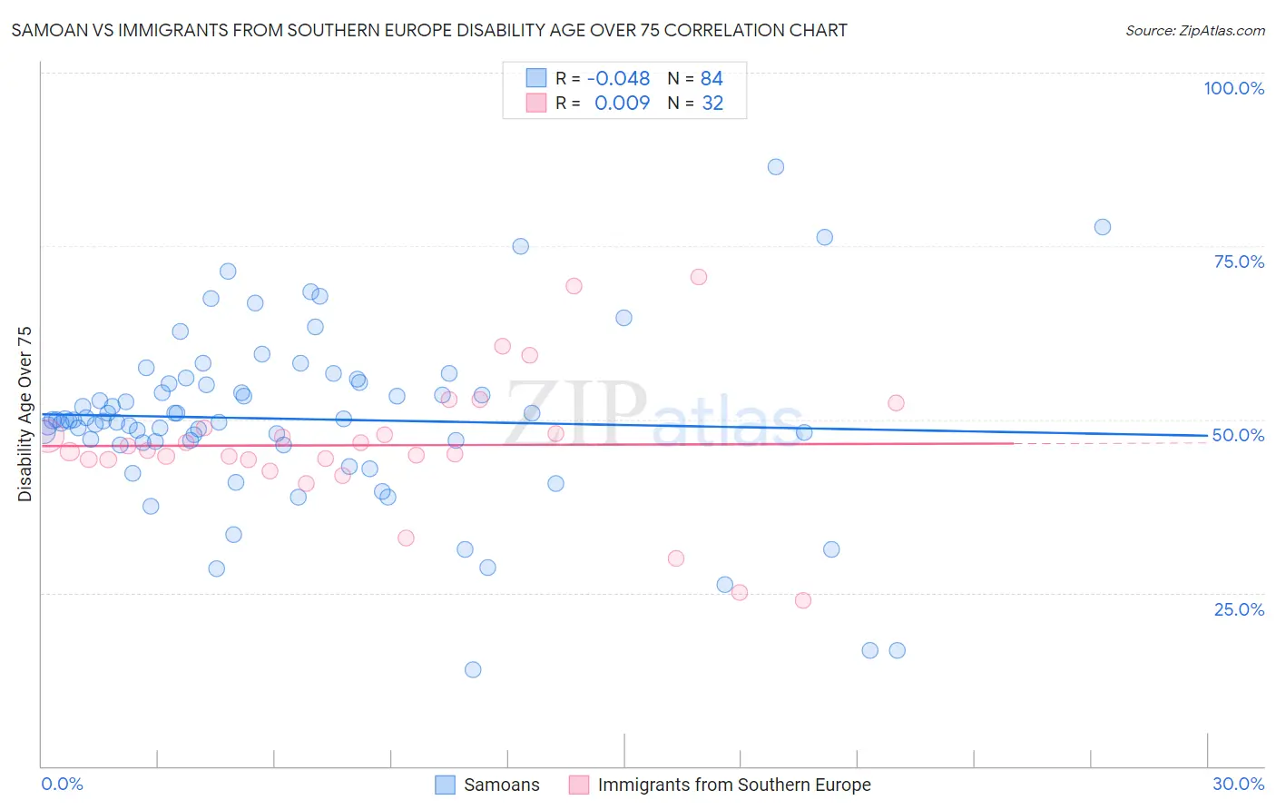 Samoan vs Immigrants from Southern Europe Disability Age Over 75