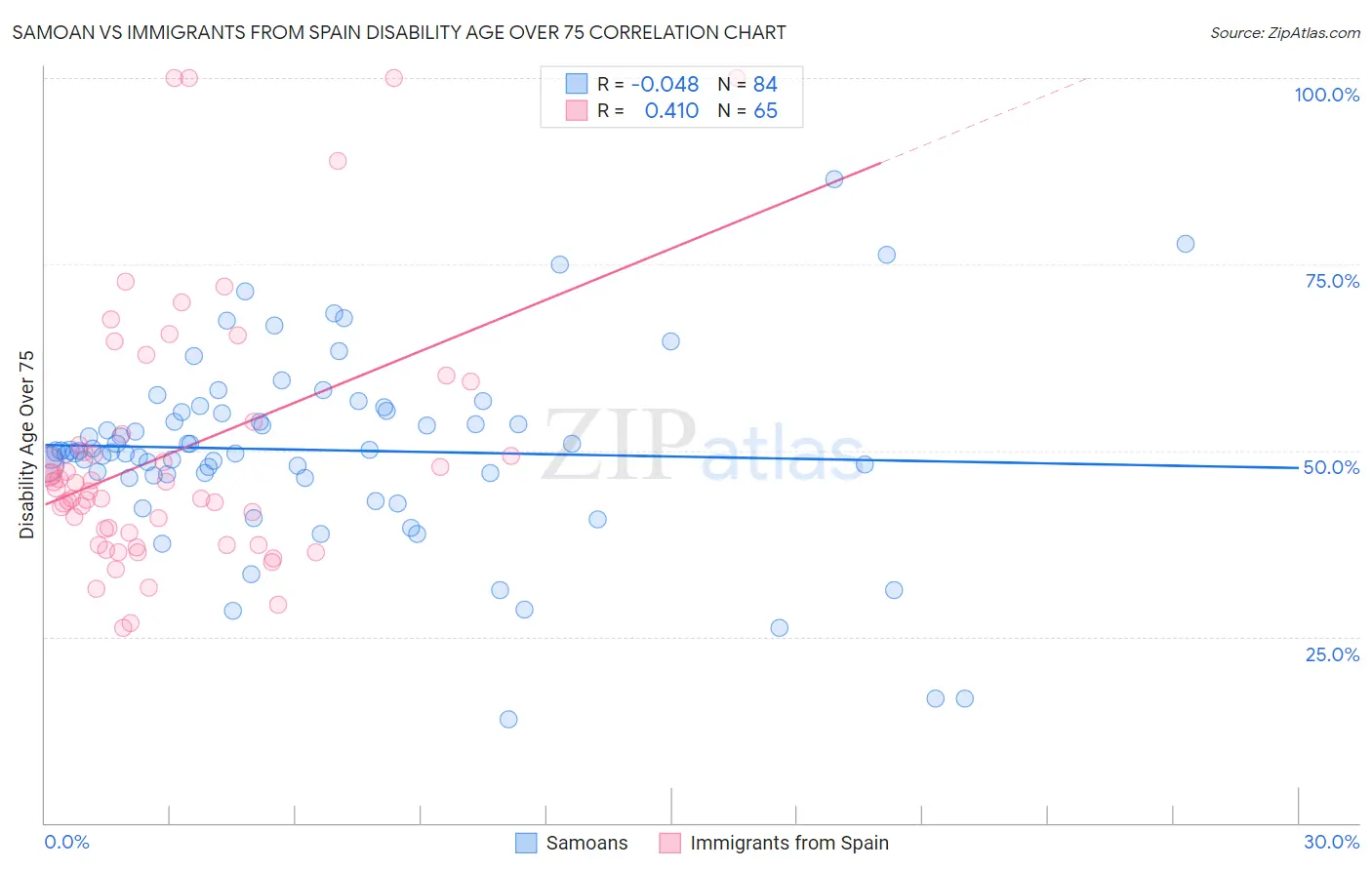 Samoan vs Immigrants from Spain Disability Age Over 75