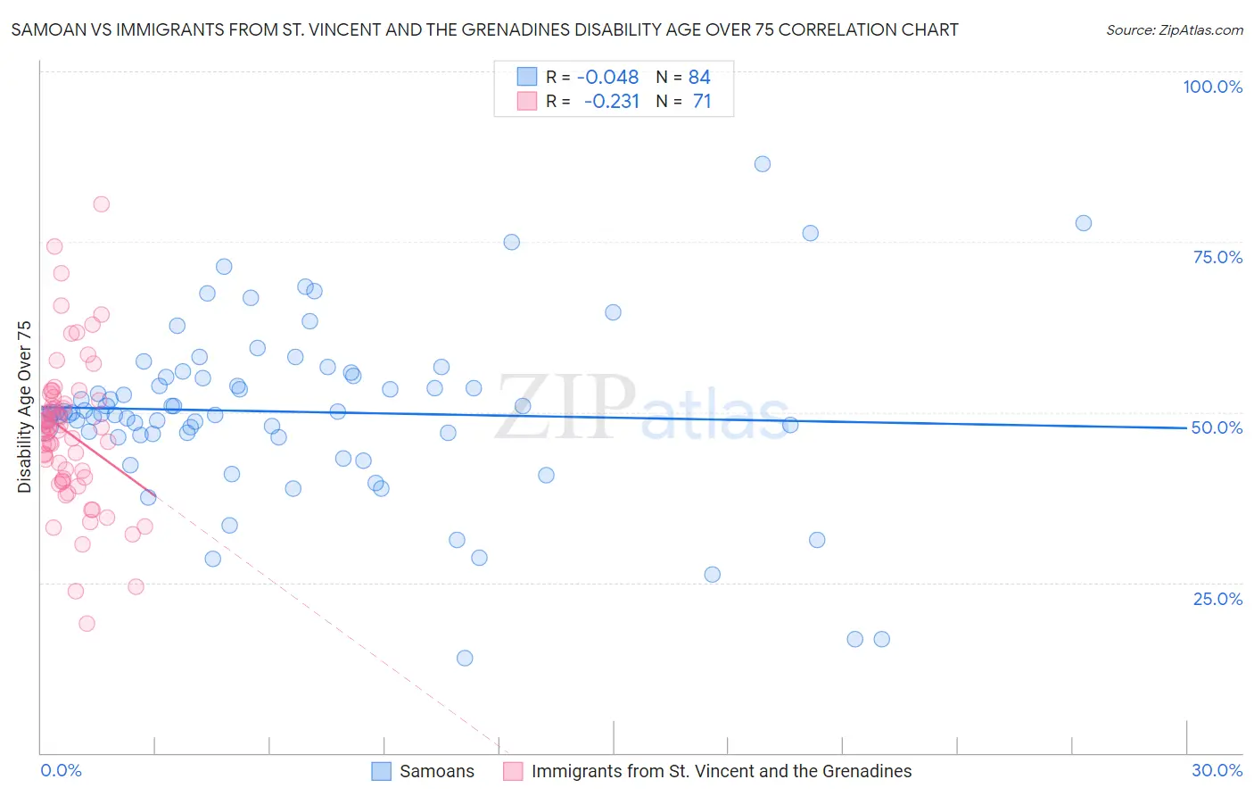 Samoan vs Immigrants from St. Vincent and the Grenadines Disability Age Over 75