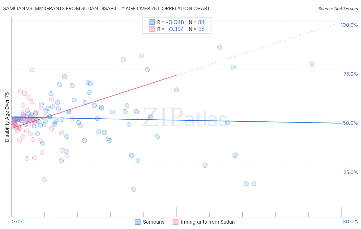 Samoan vs Immigrants from Sudan Disability Age Over 75