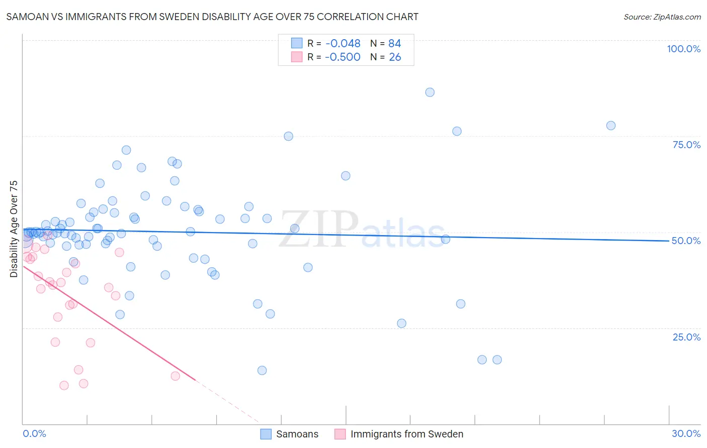 Samoan vs Immigrants from Sweden Disability Age Over 75