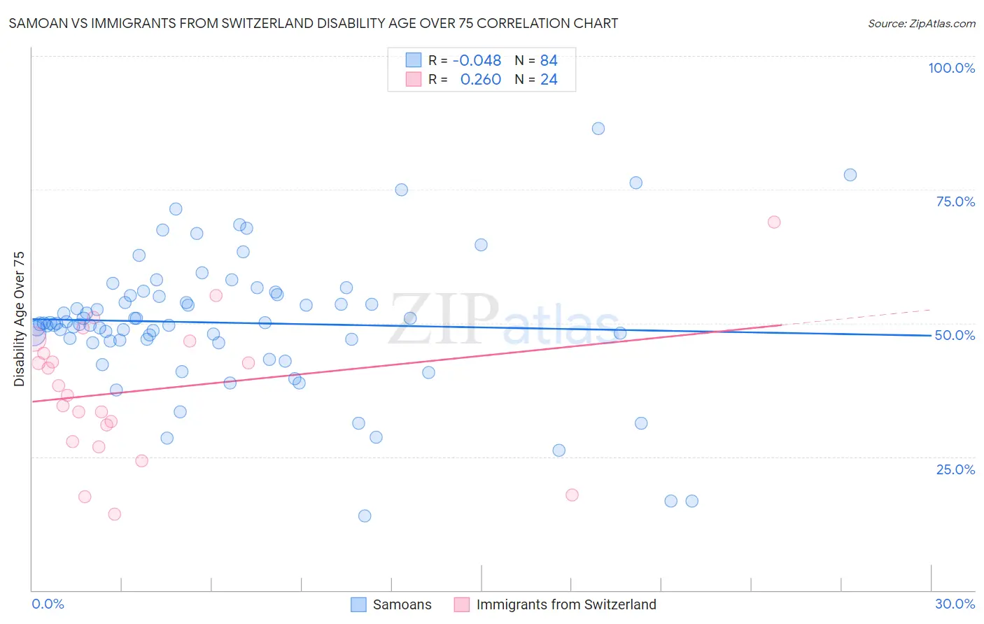 Samoan vs Immigrants from Switzerland Disability Age Over 75