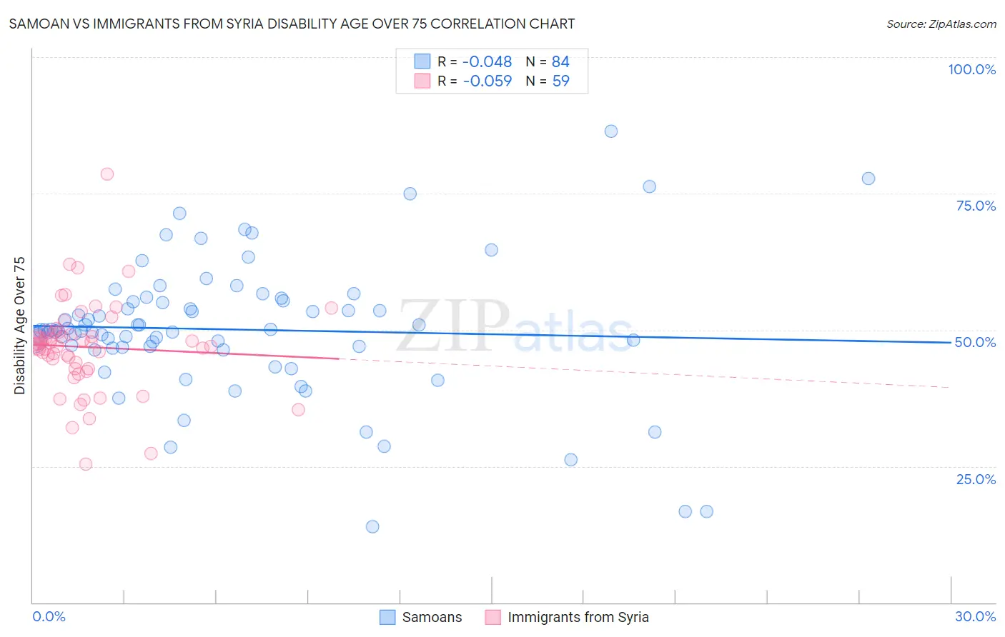 Samoan vs Immigrants from Syria Disability Age Over 75