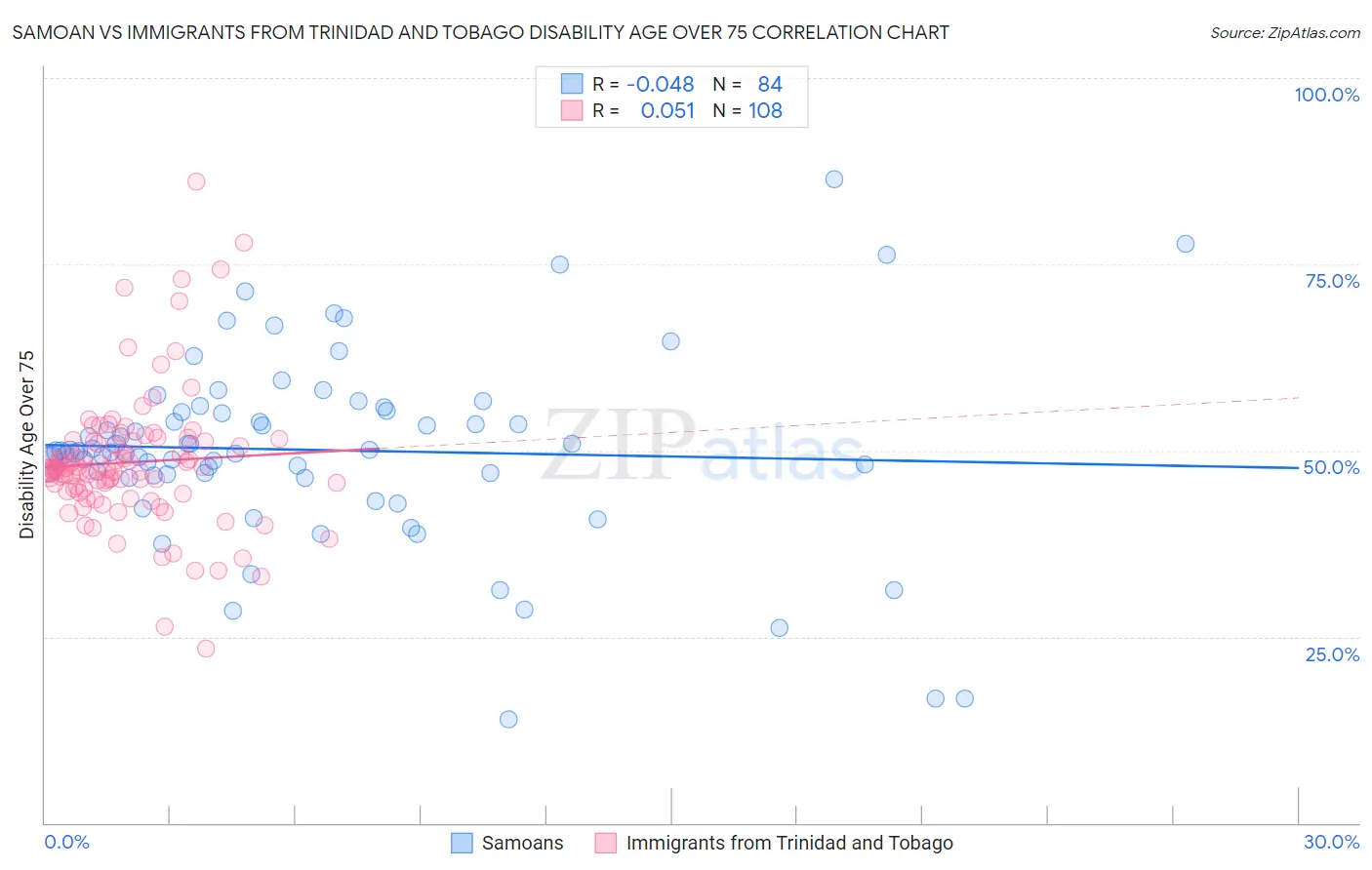 Samoan vs Immigrants from Trinidad and Tobago Disability Age Over 75