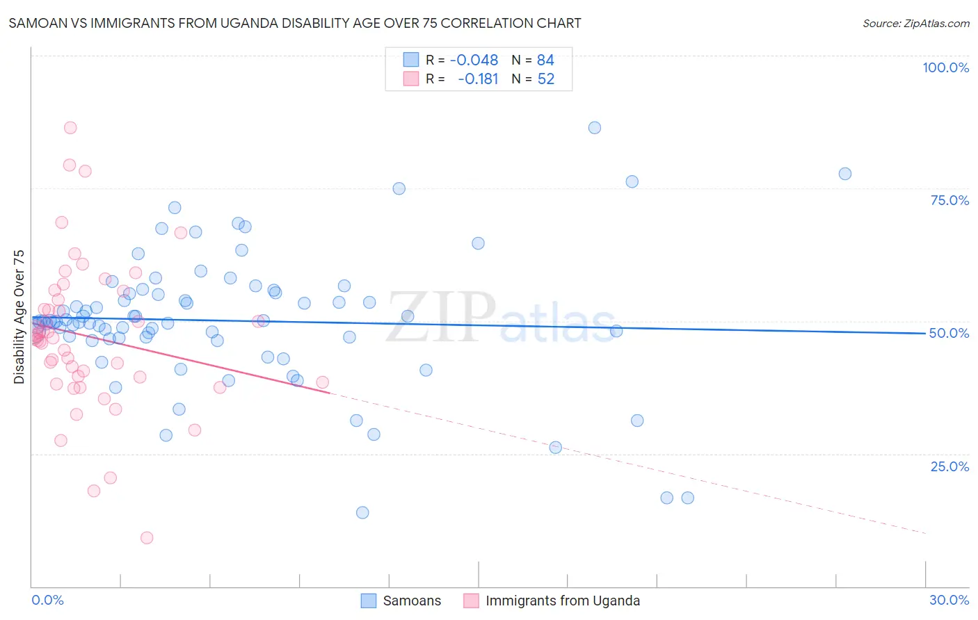 Samoan vs Immigrants from Uganda Disability Age Over 75