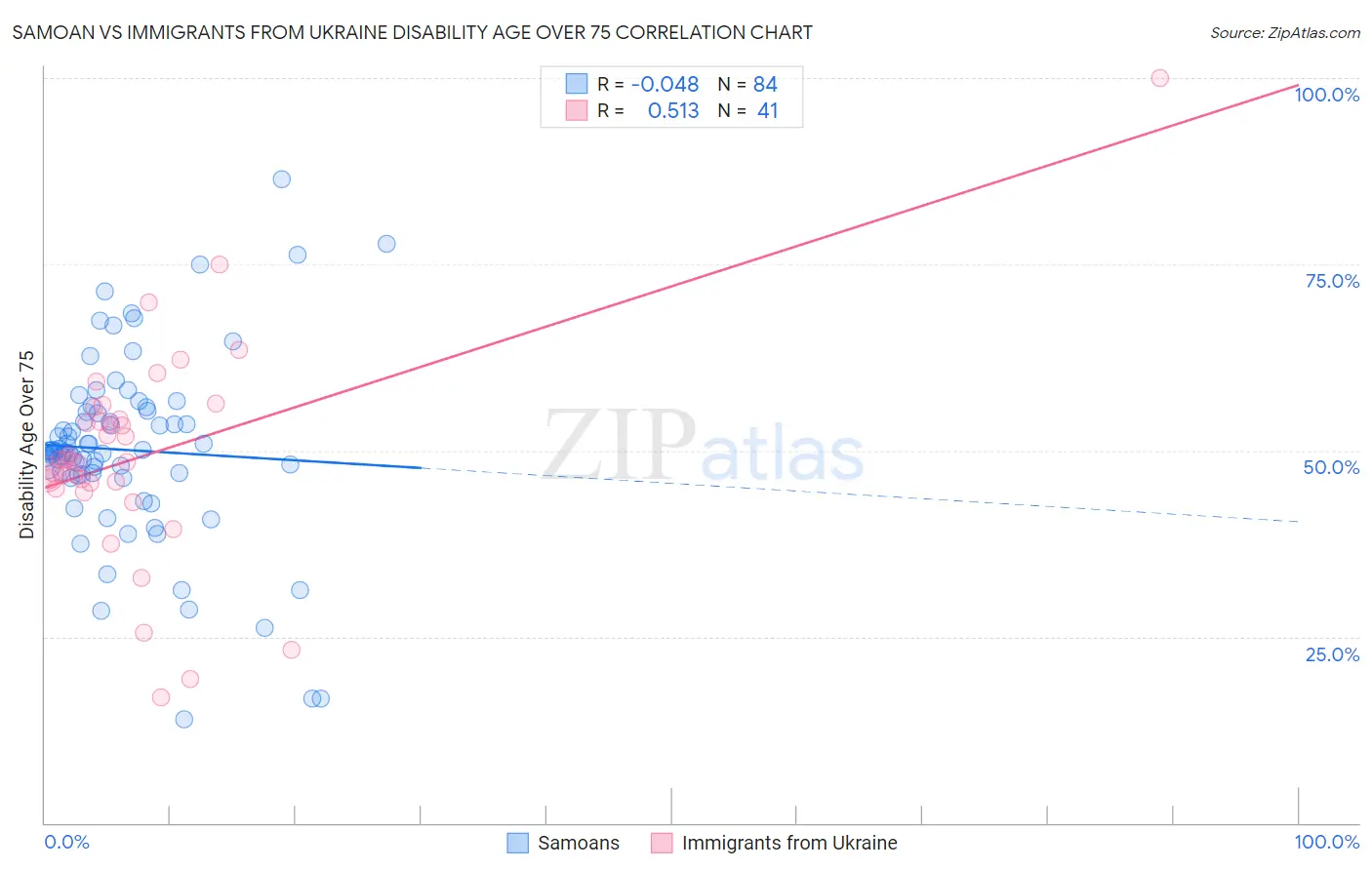 Samoan vs Immigrants from Ukraine Disability Age Over 75
