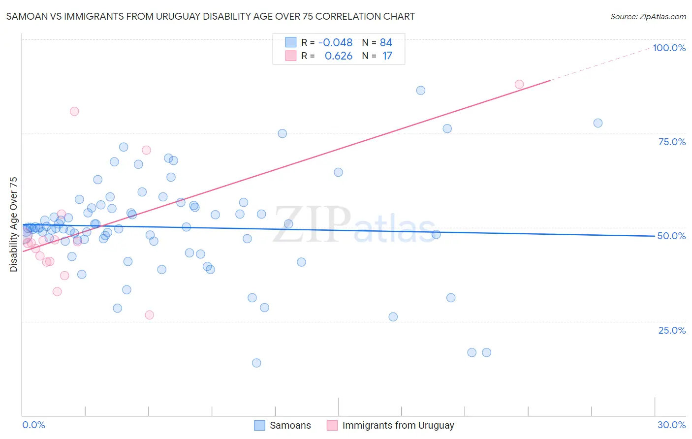 Samoan vs Immigrants from Uruguay Disability Age Over 75