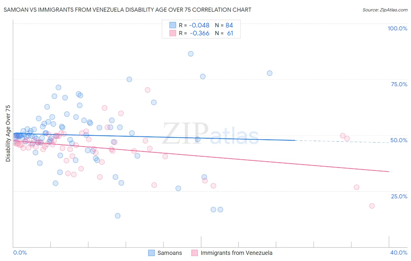 Samoan vs Immigrants from Venezuela Disability Age Over 75