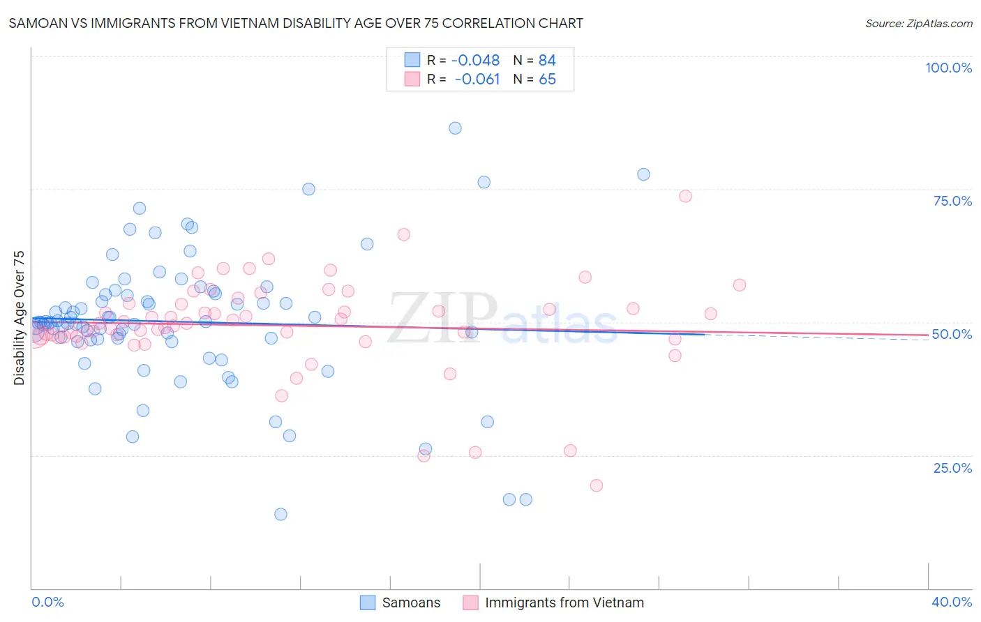 Samoan vs Immigrants from Vietnam Disability Age Over 75
