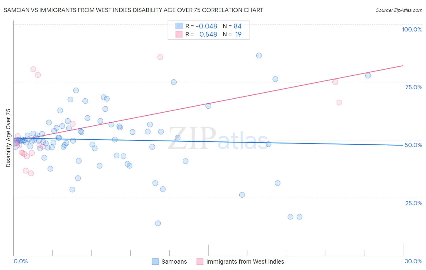 Samoan vs Immigrants from West Indies Disability Age Over 75