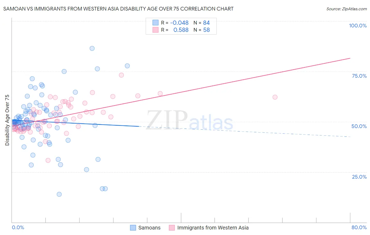 Samoan vs Immigrants from Western Asia Disability Age Over 75