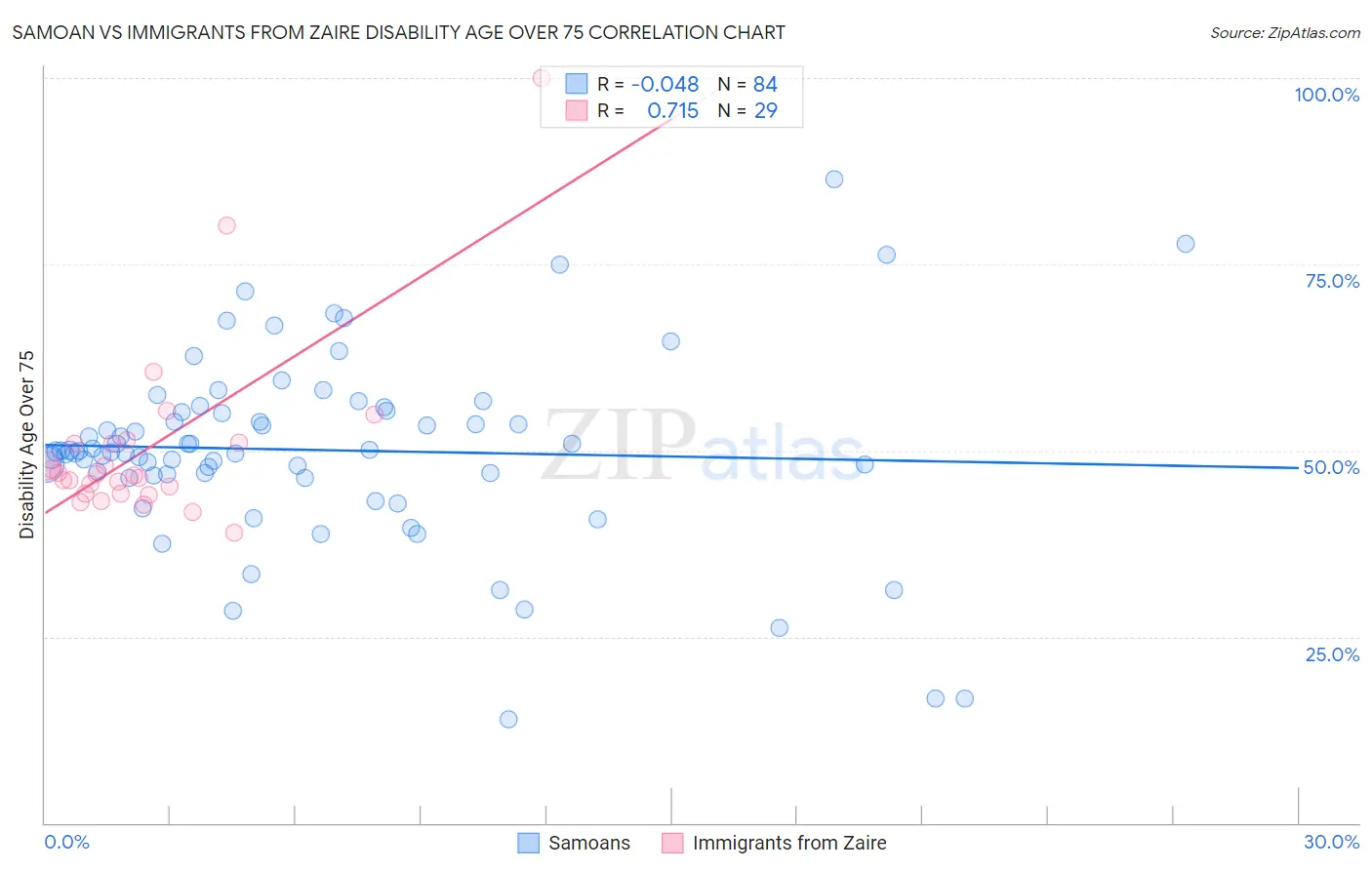 Samoan vs Immigrants from Zaire Disability Age Over 75