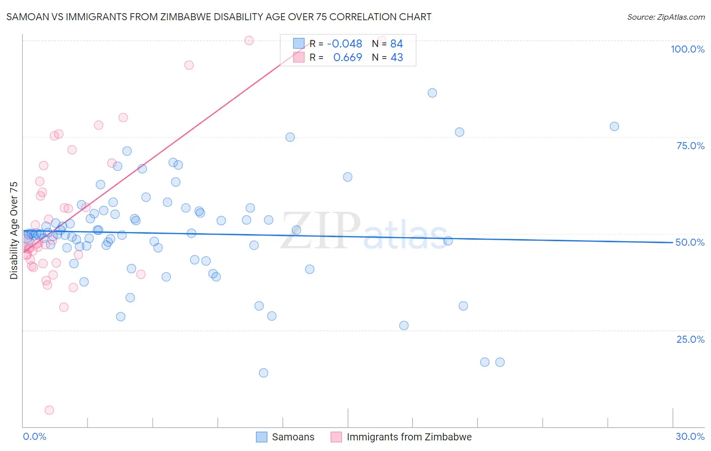 Samoan vs Immigrants from Zimbabwe Disability Age Over 75