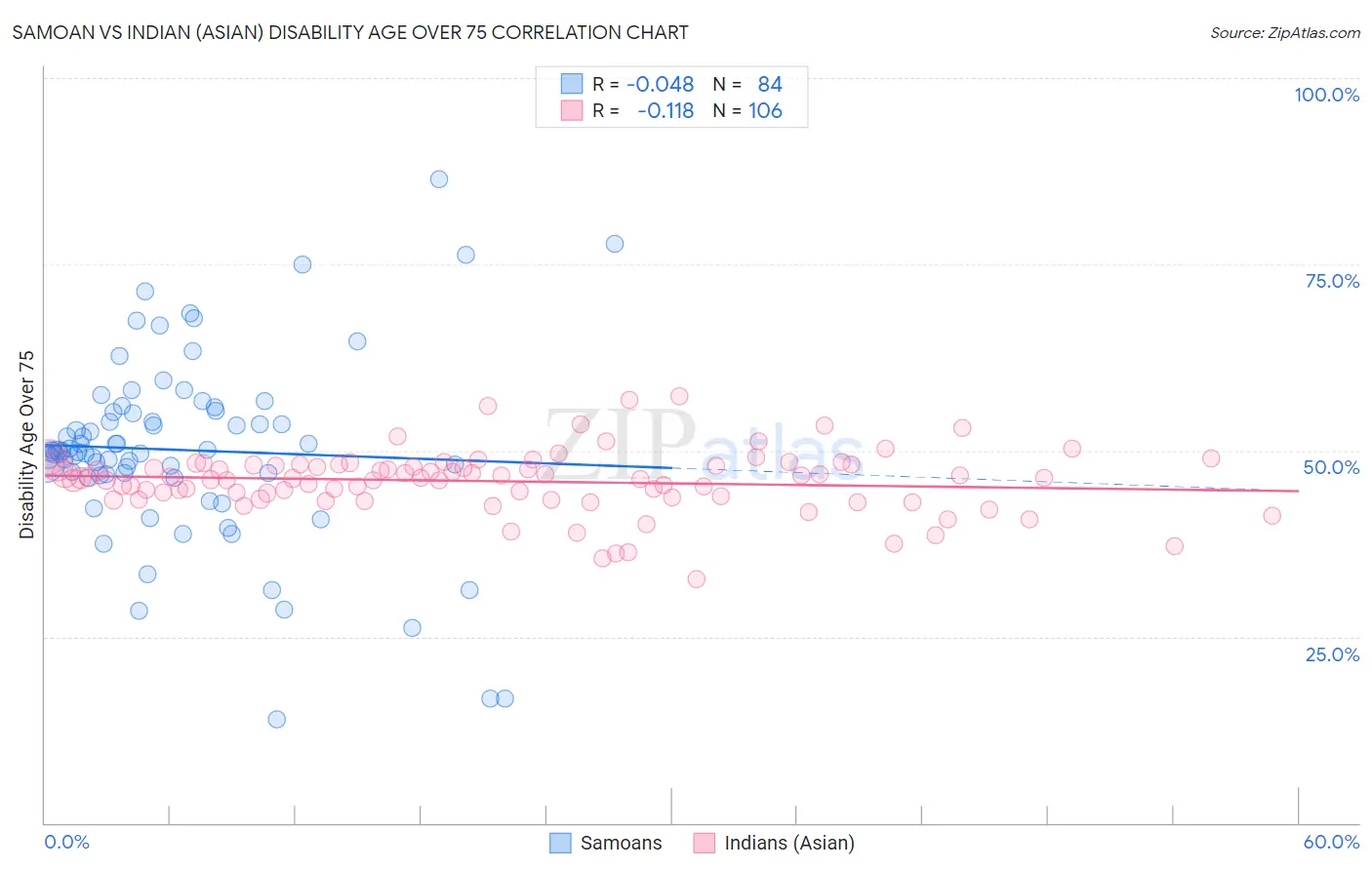 Samoan vs Indian (Asian) Disability Age Over 75