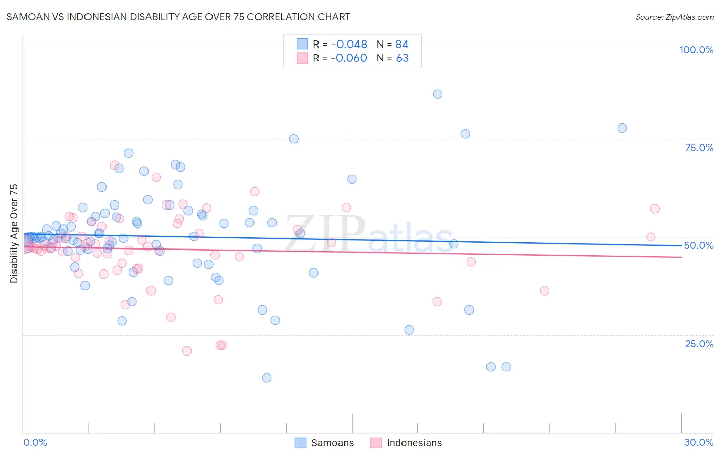 Samoan vs Indonesian Disability Age Over 75