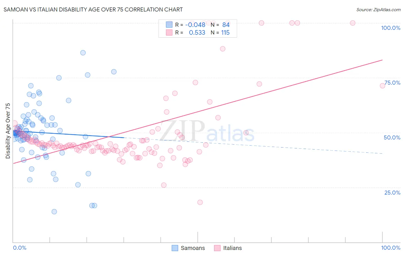 Samoan vs Italian Disability Age Over 75