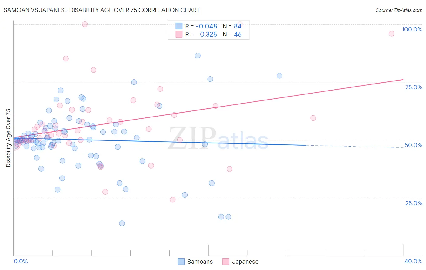 Samoan vs Japanese Disability Age Over 75