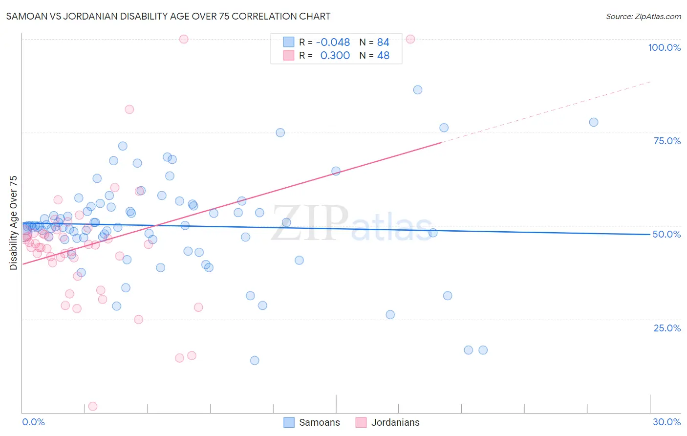 Samoan vs Jordanian Disability Age Over 75