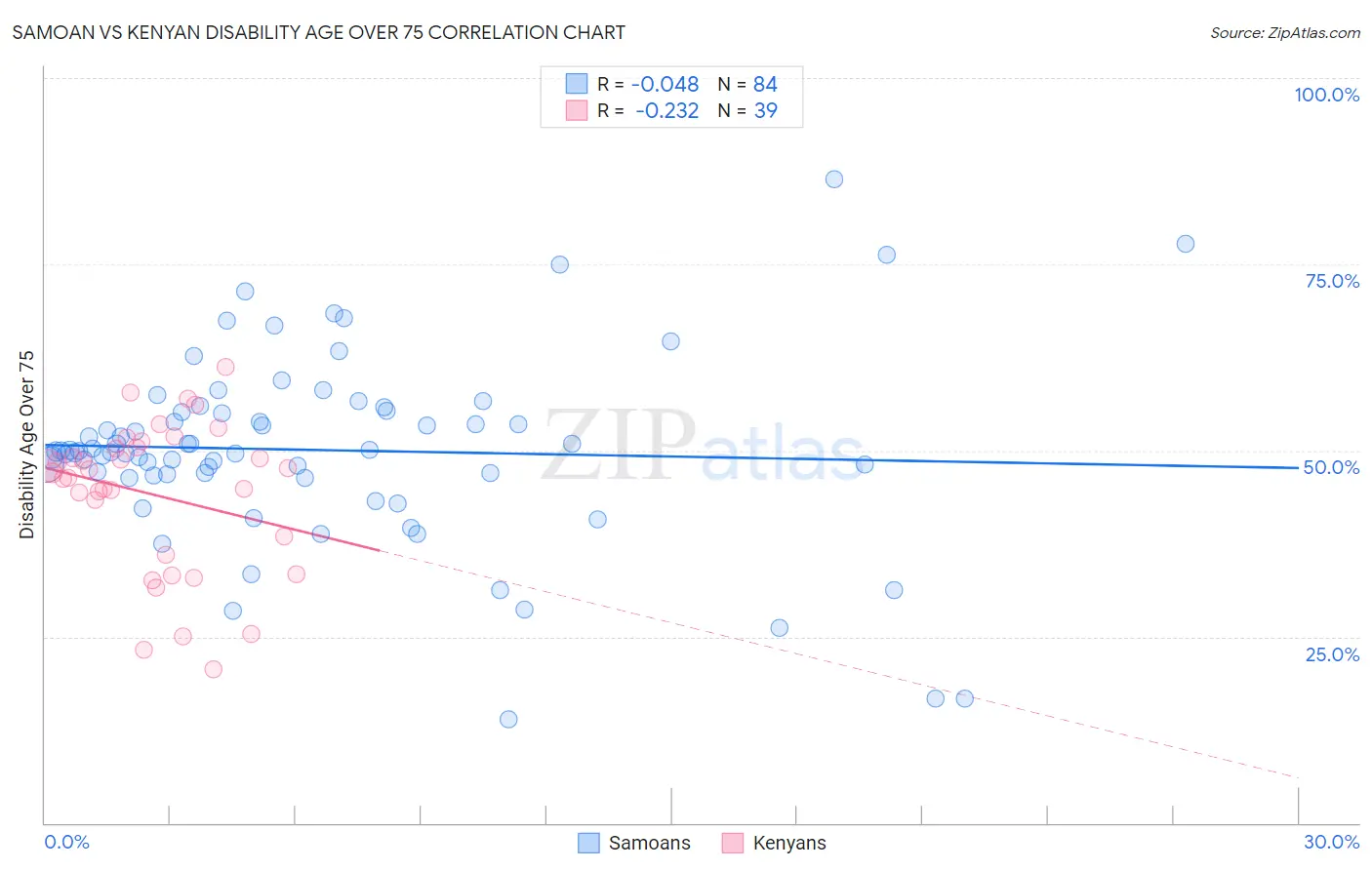 Samoan vs Kenyan Disability Age Over 75