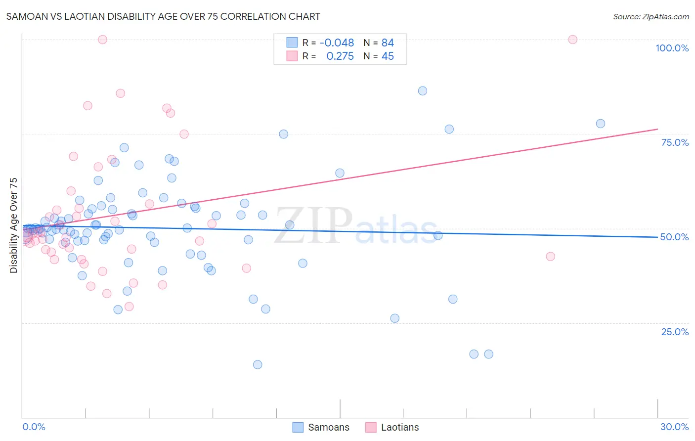 Samoan vs Laotian Disability Age Over 75