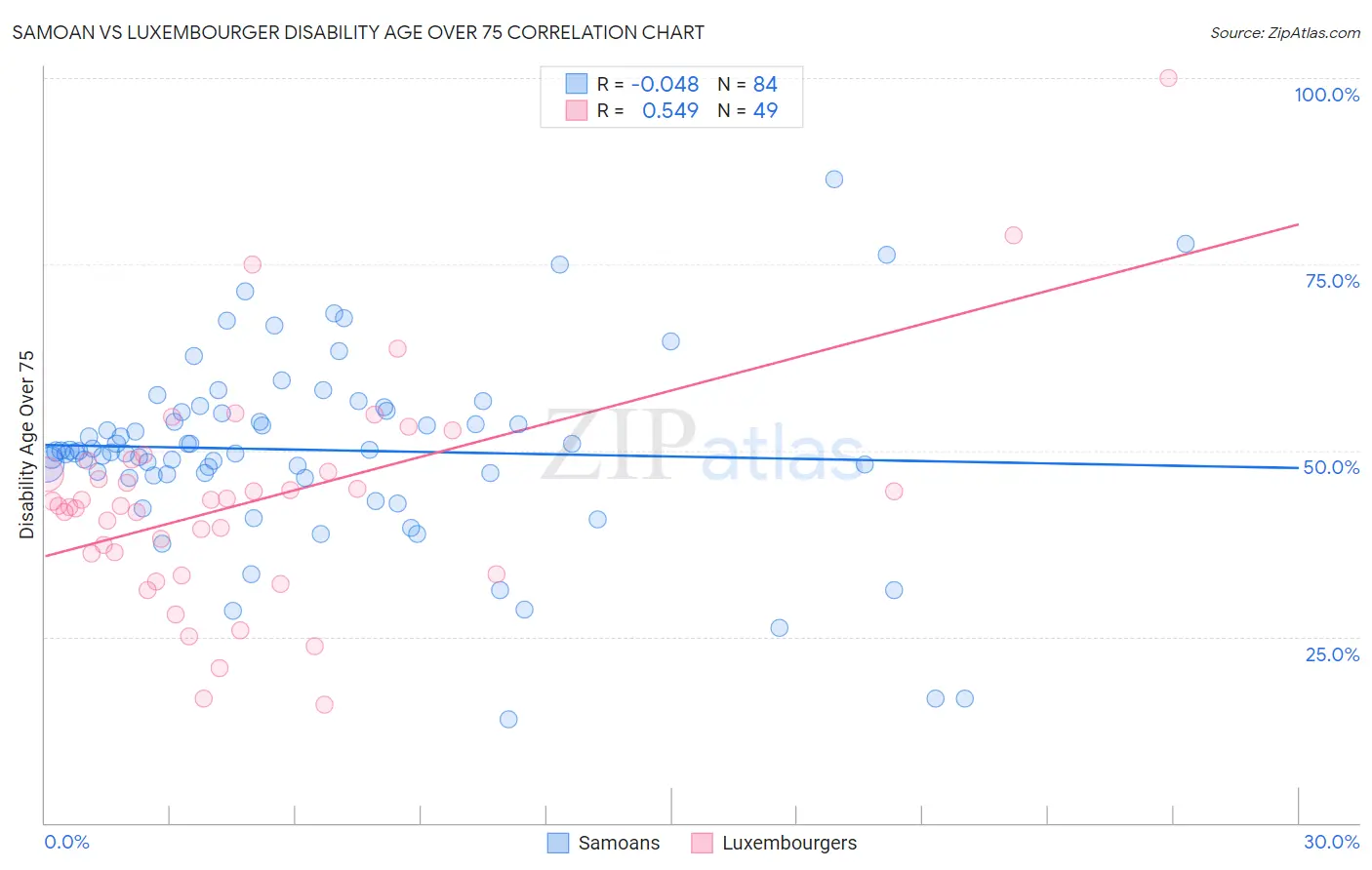 Samoan vs Luxembourger Disability Age Over 75