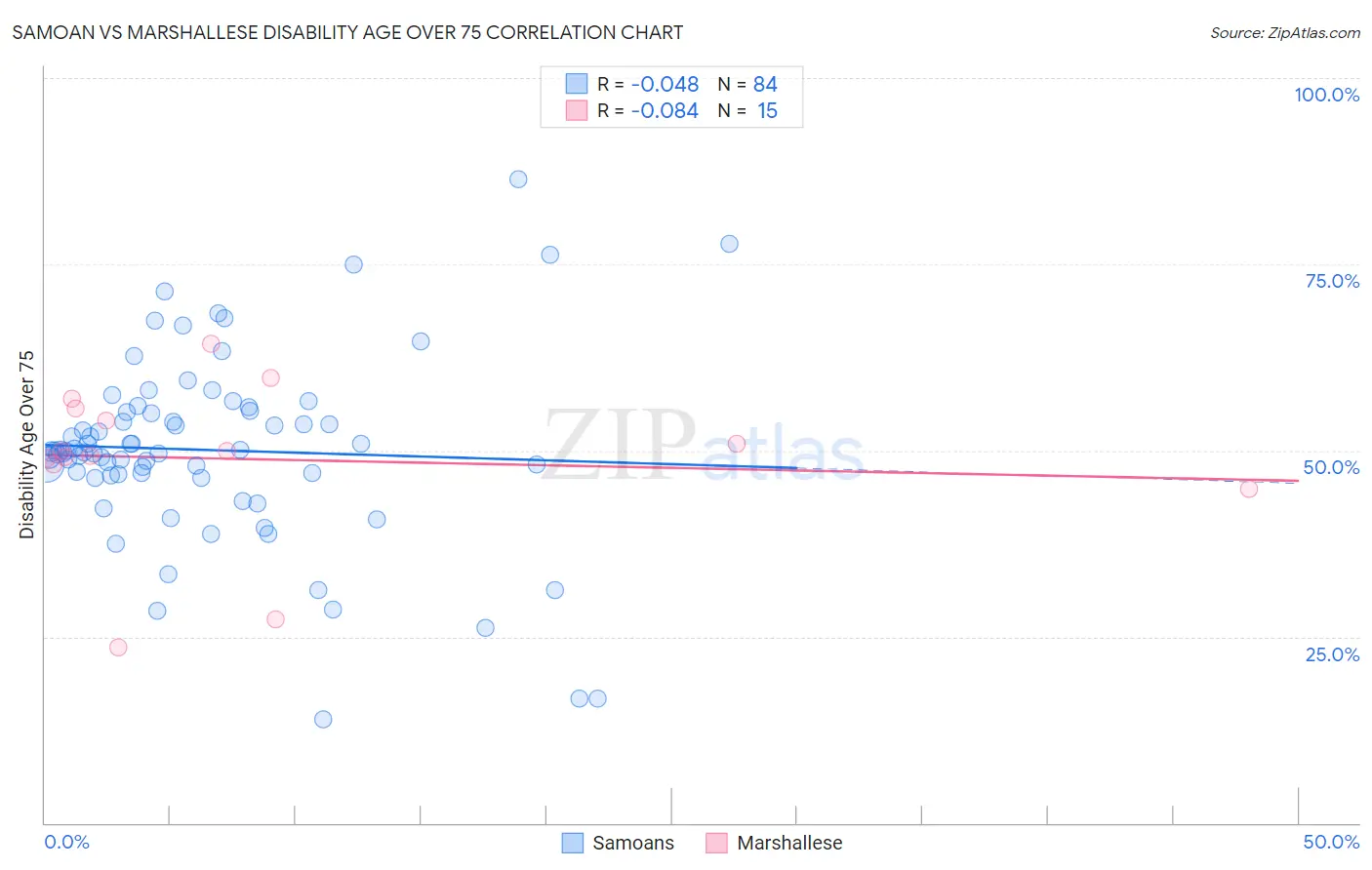 Samoan vs Marshallese Disability Age Over 75