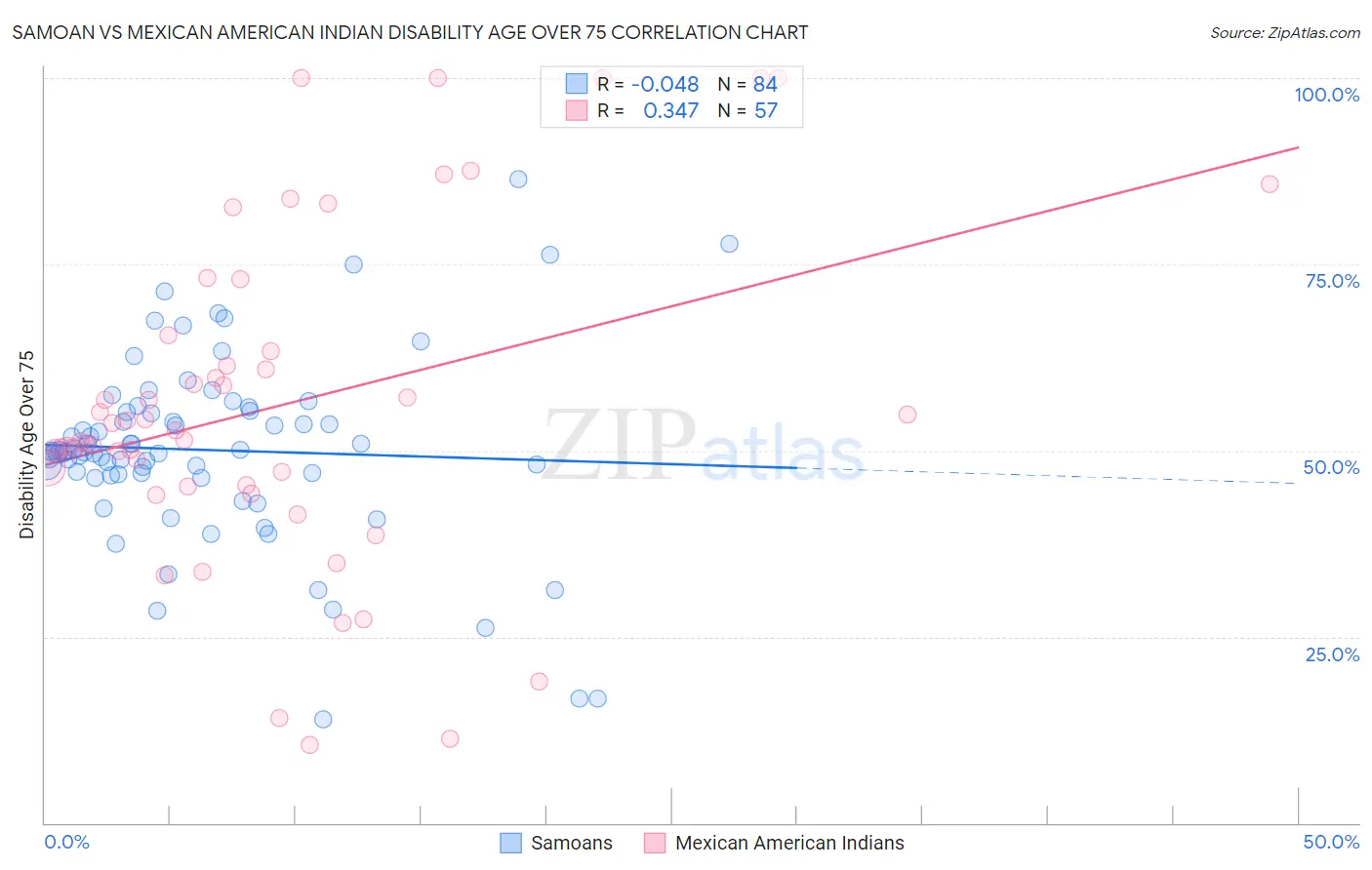 Samoan vs Mexican American Indian Disability Age Over 75