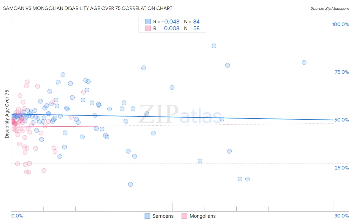 Samoan vs Mongolian Disability Age Over 75