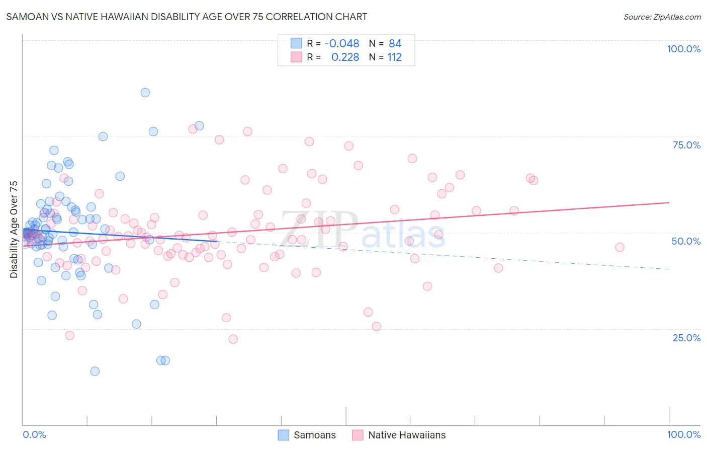 Samoan vs Native Hawaiian Disability Age Over 75