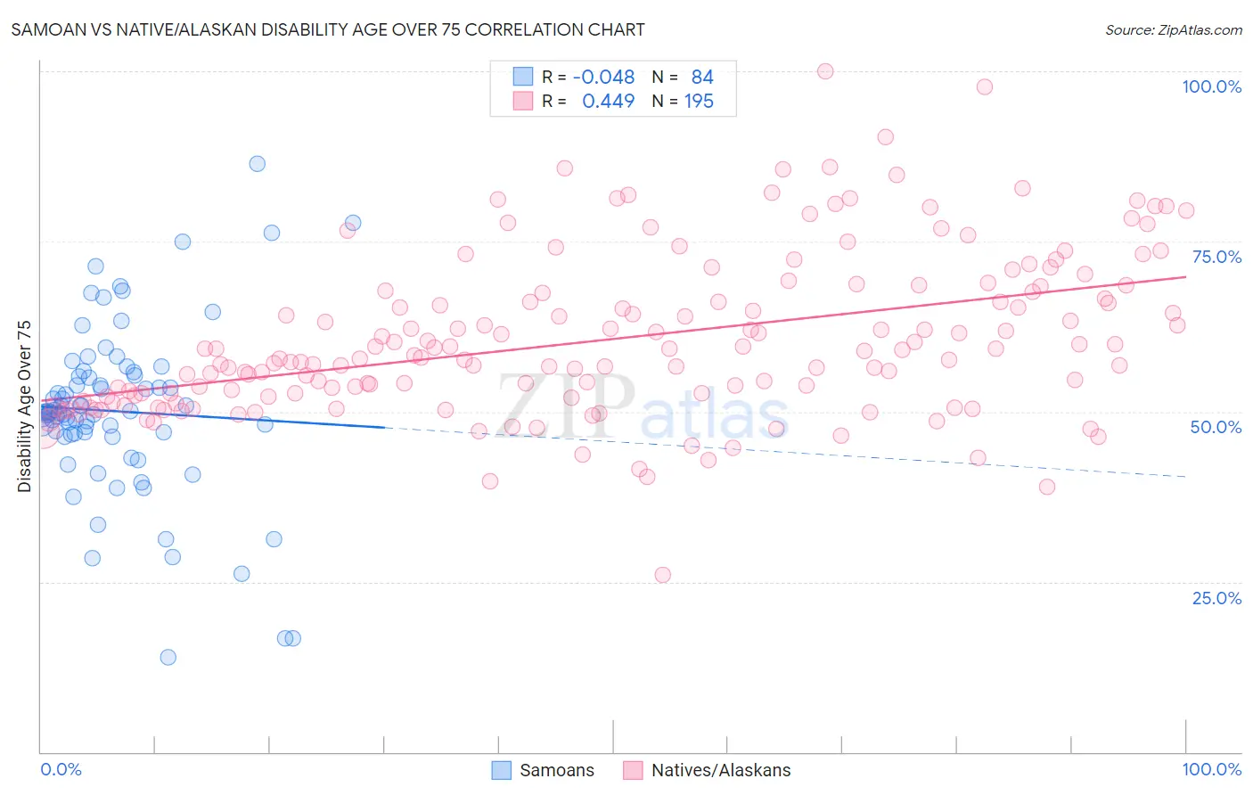 Samoan vs Native/Alaskan Disability Age Over 75