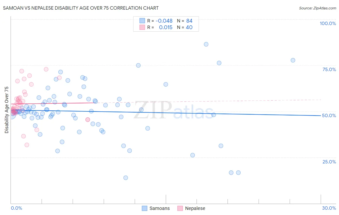 Samoan vs Nepalese Disability Age Over 75