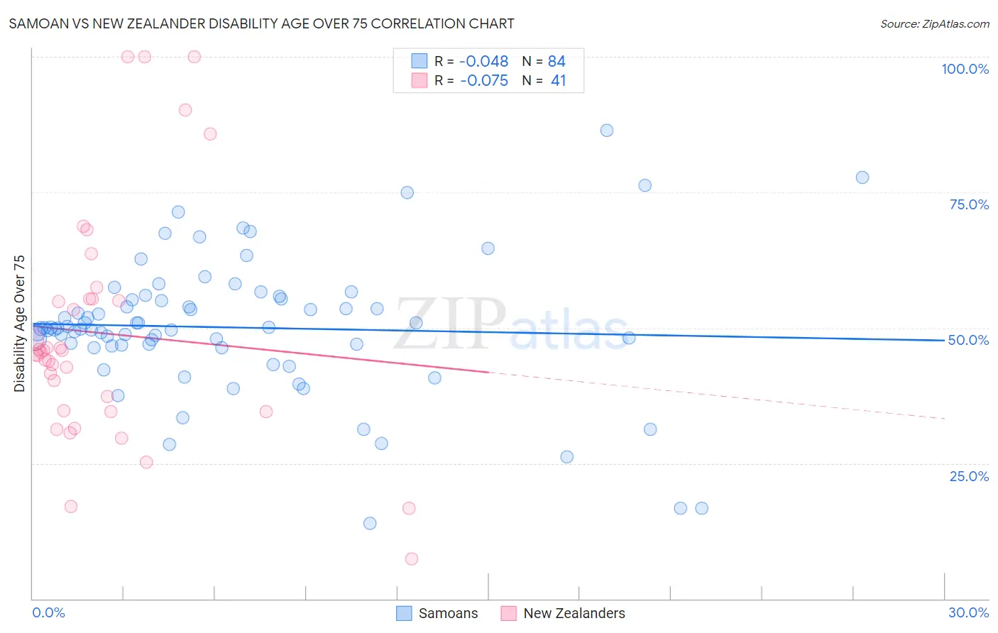 Samoan vs New Zealander Disability Age Over 75