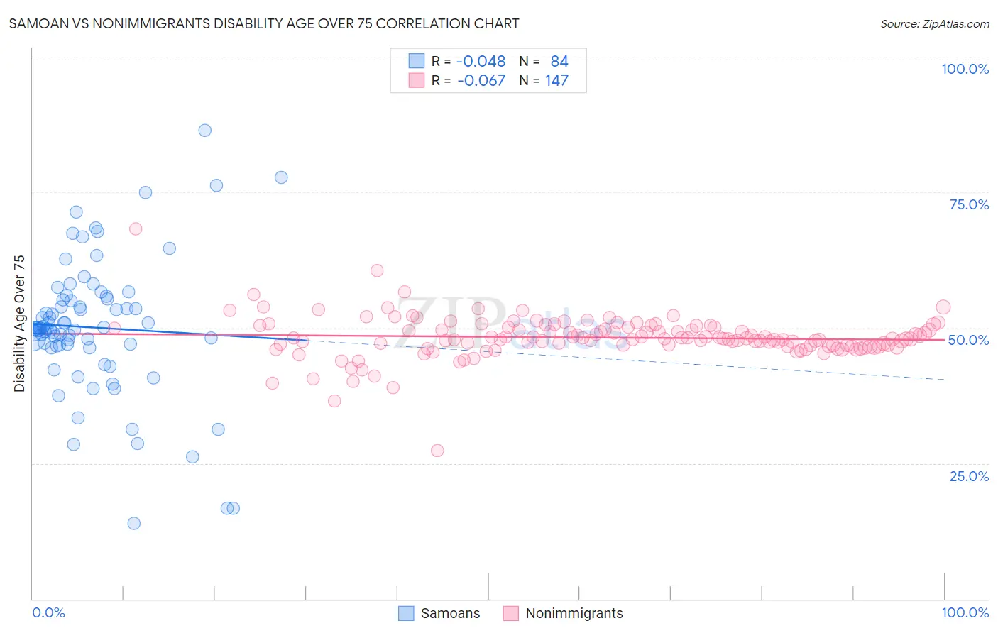 Samoan vs Nonimmigrants Disability Age Over 75