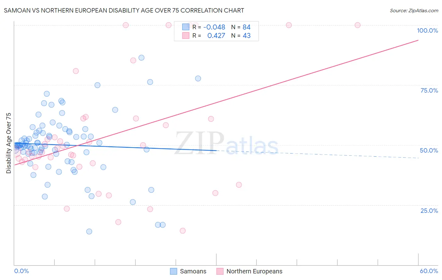 Samoan vs Northern European Disability Age Over 75