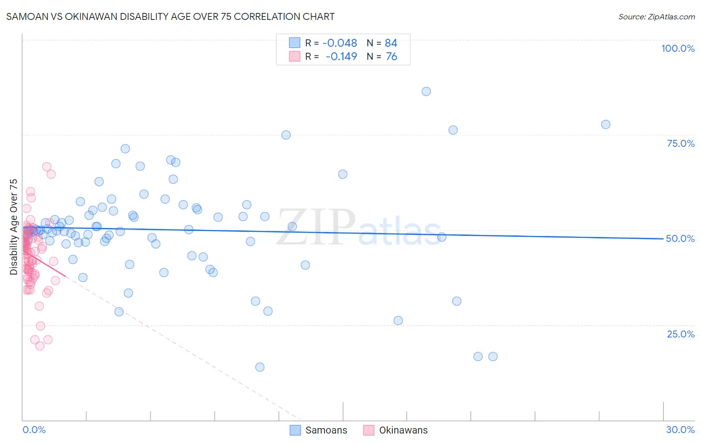 Samoan vs Okinawan Disability Age Over 75