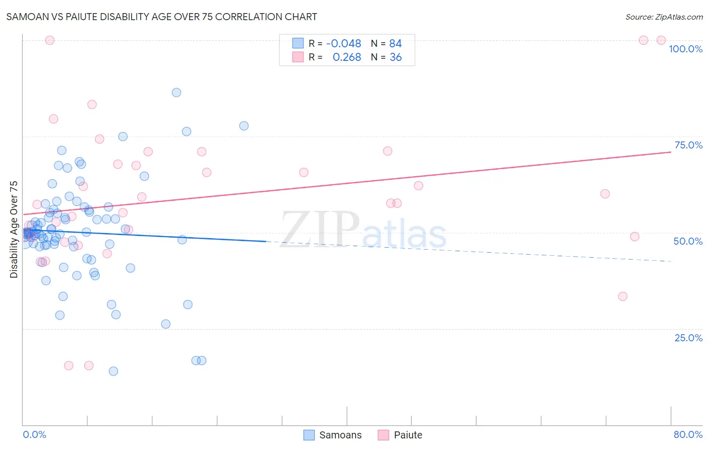 Samoan vs Paiute Disability Age Over 75