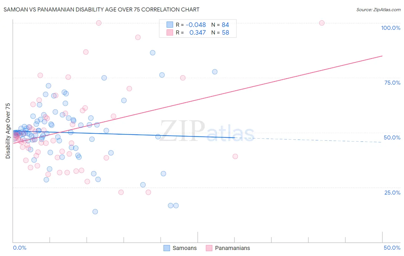 Samoan vs Panamanian Disability Age Over 75