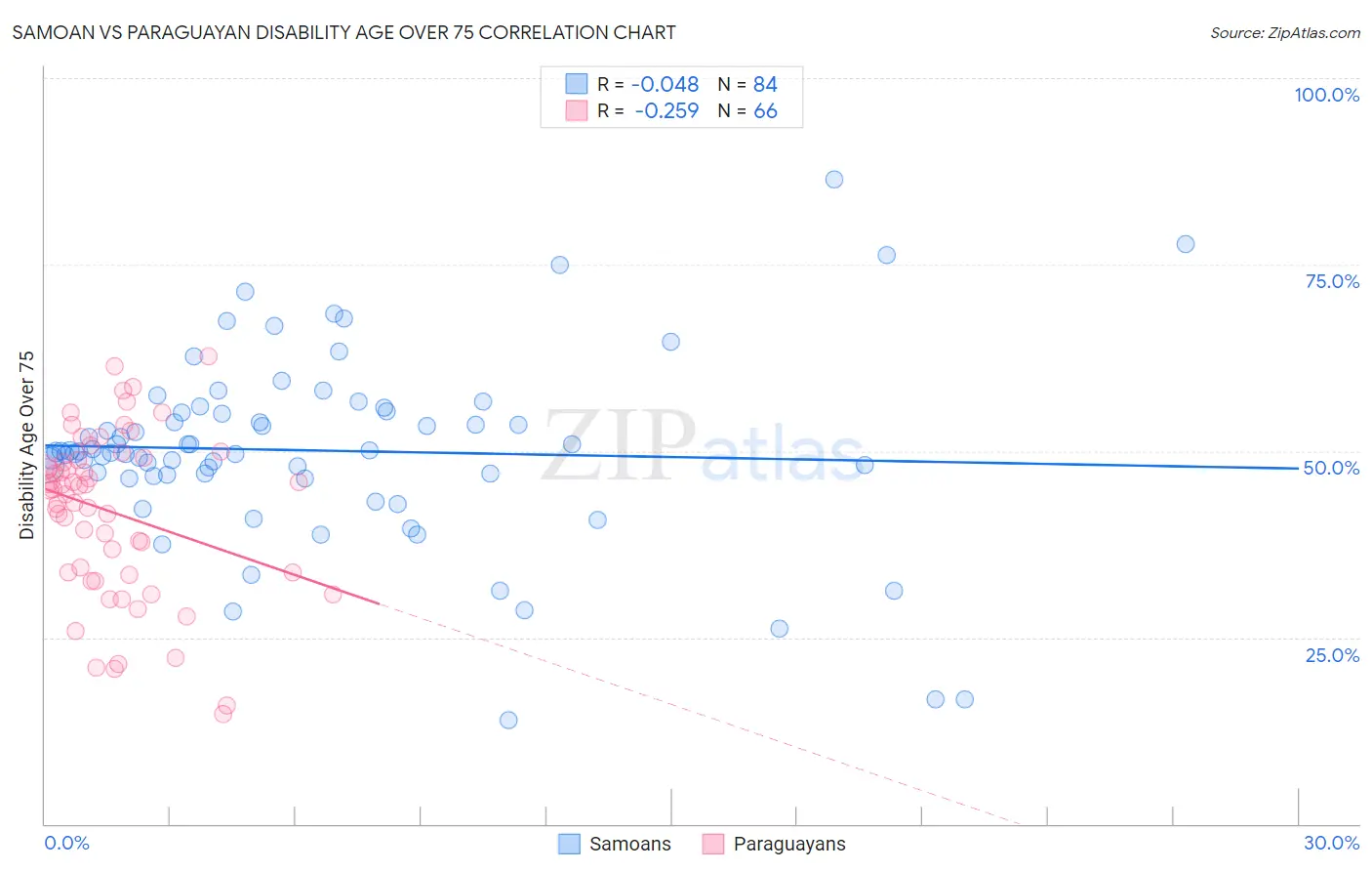 Samoan vs Paraguayan Disability Age Over 75