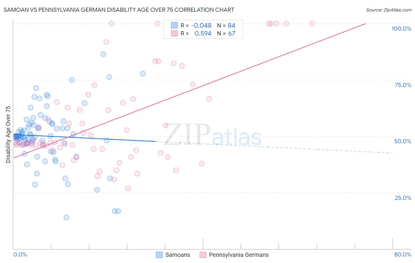 Samoan vs Pennsylvania German Disability Age Over 75