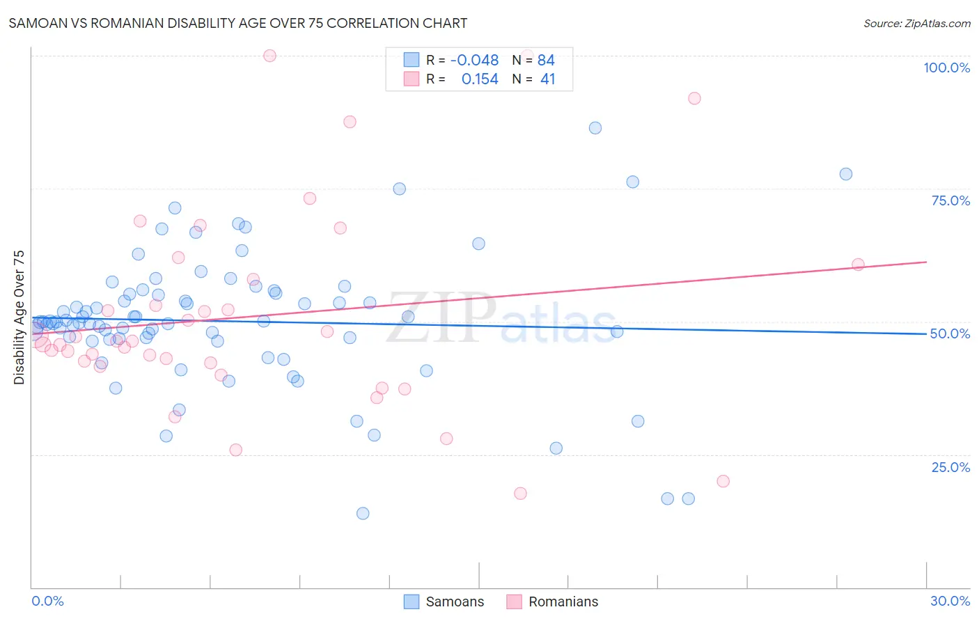Samoan vs Romanian Disability Age Over 75