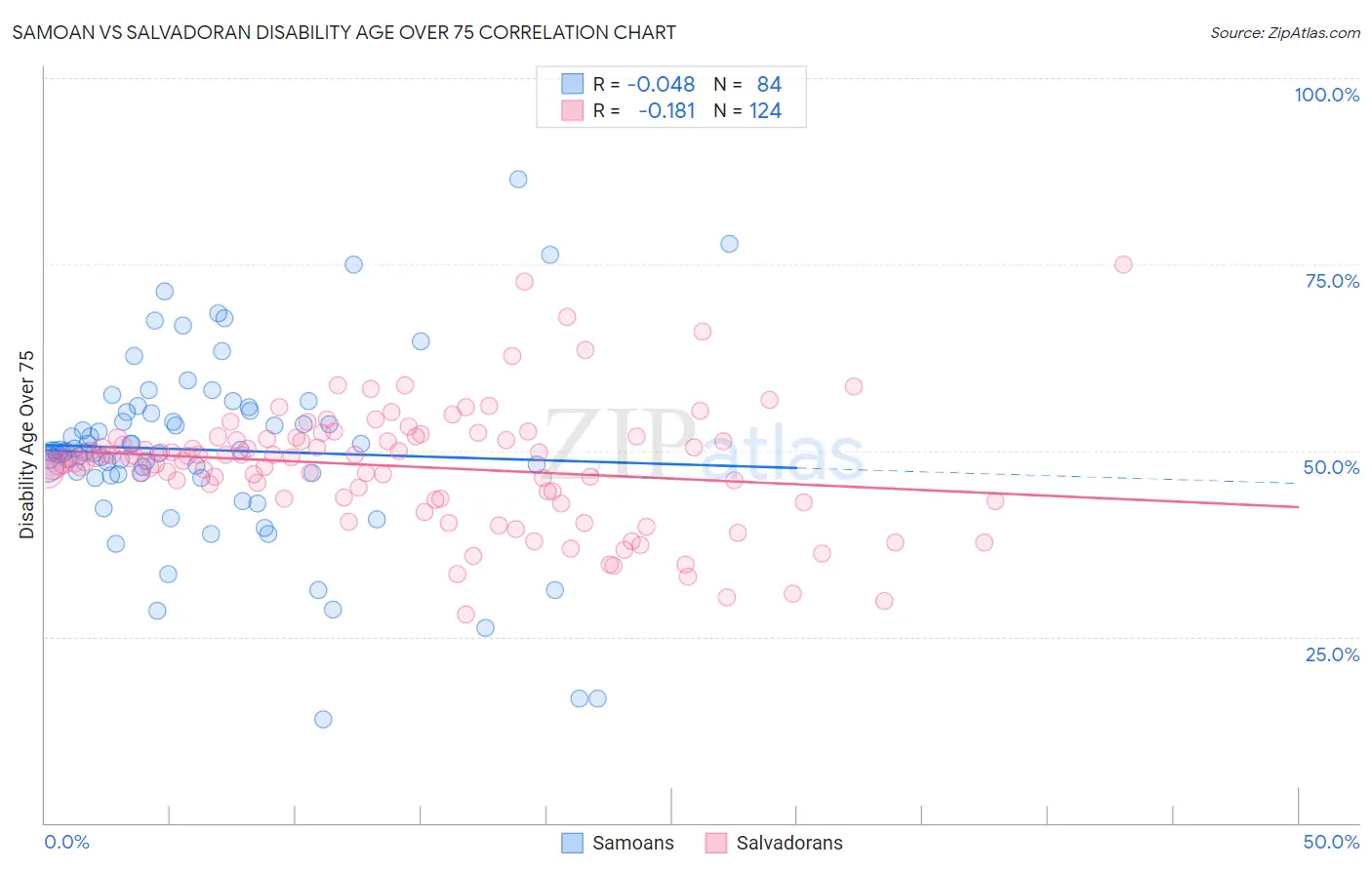 Samoan vs Salvadoran Disability Age Over 75