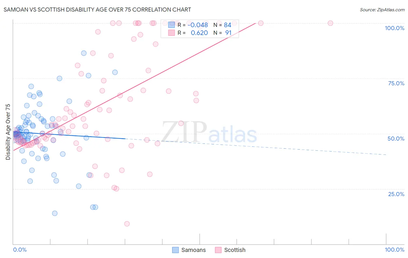 Samoan vs Scottish Disability Age Over 75