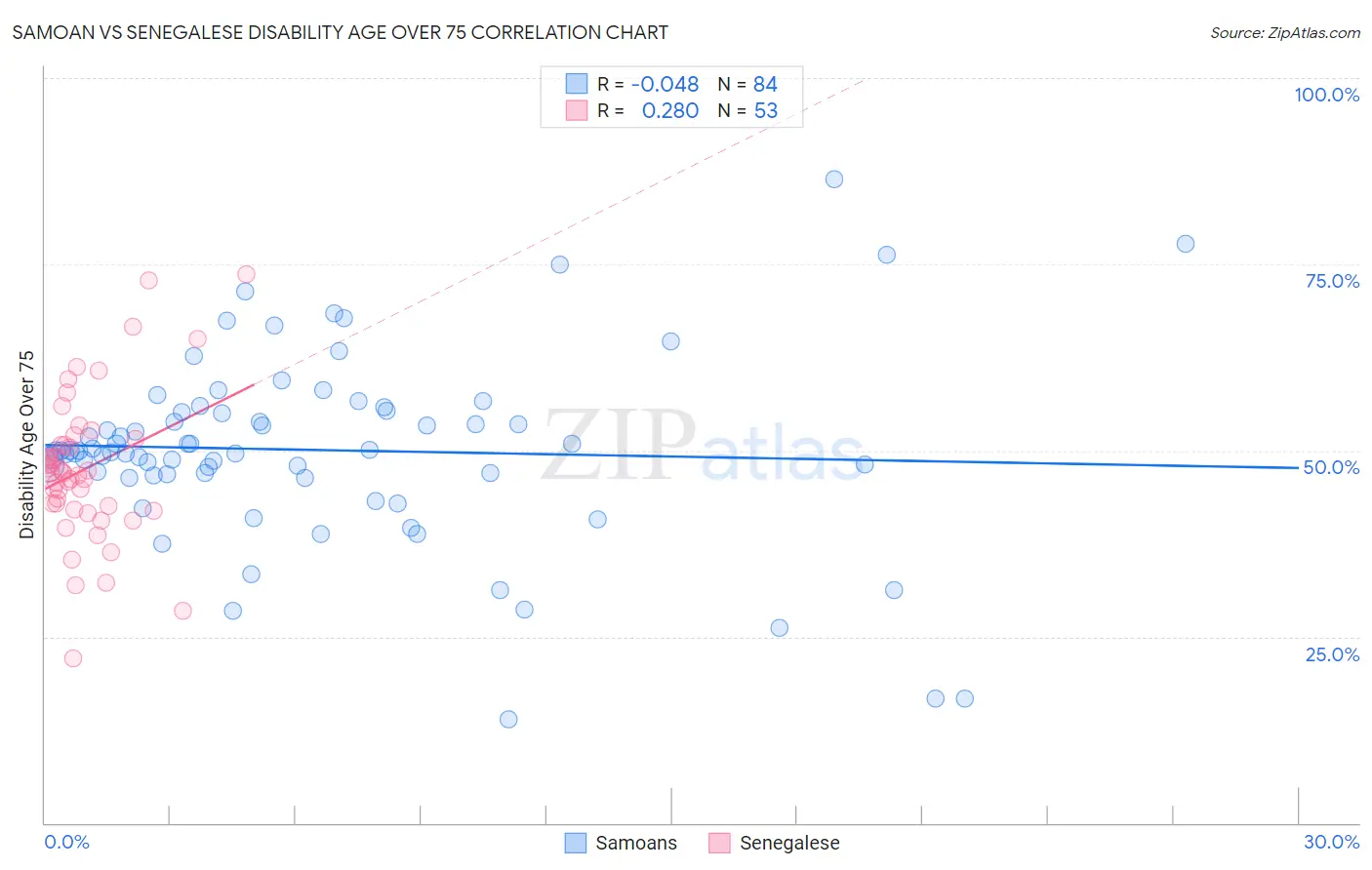 Samoan vs Senegalese Disability Age Over 75