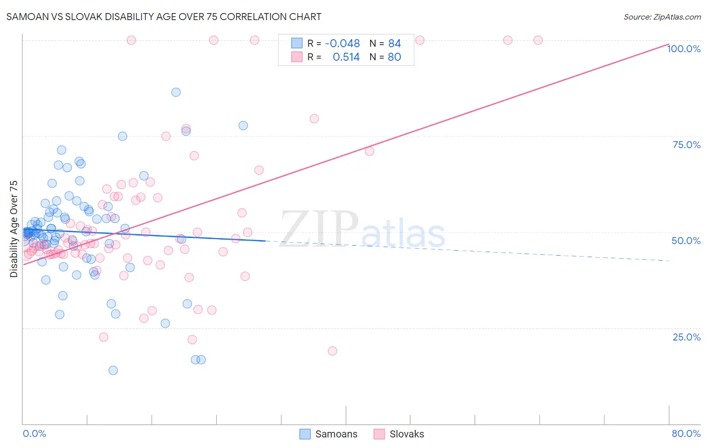 Samoan vs Slovak Disability Age Over 75