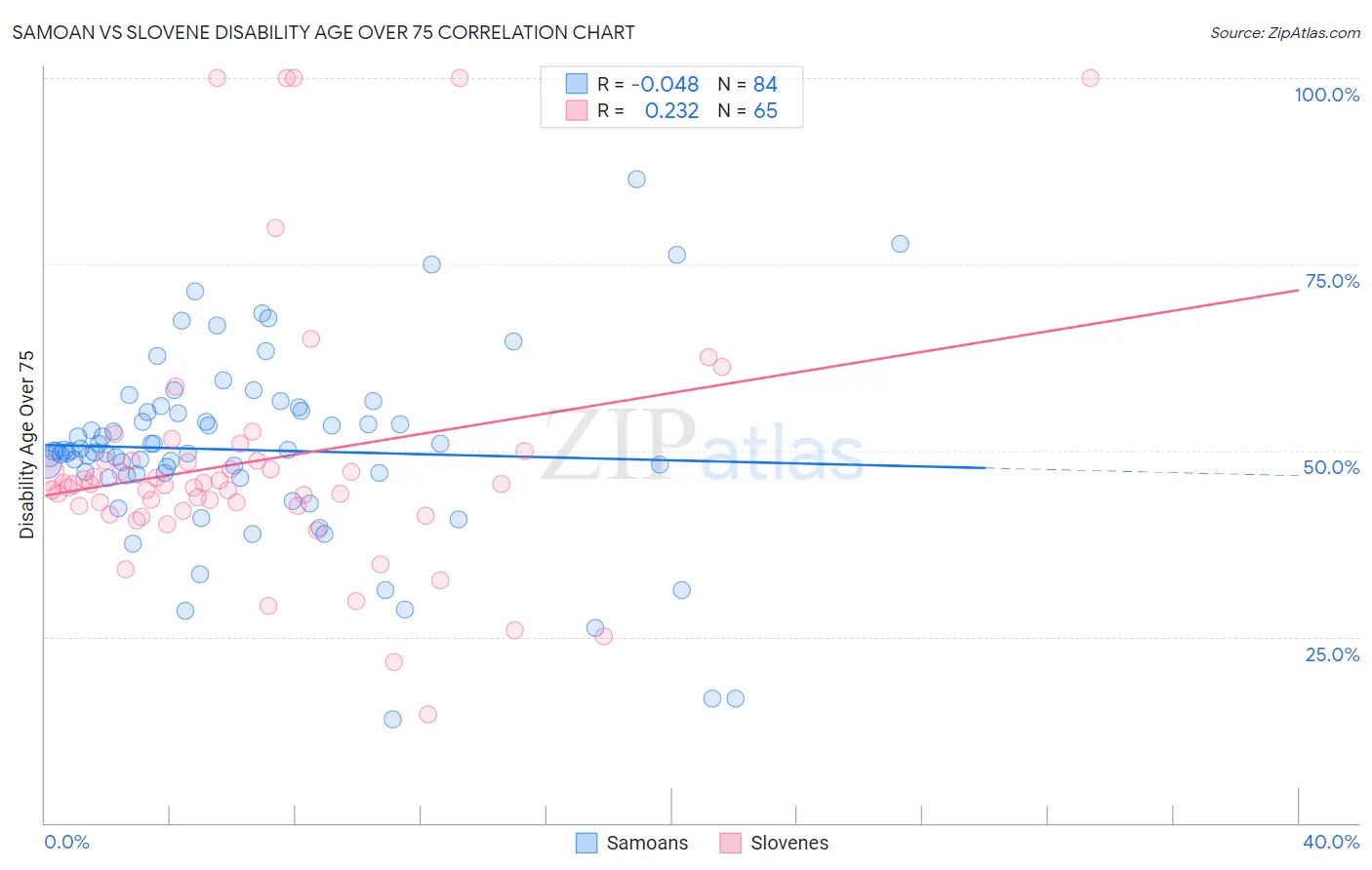 Samoan vs Slovene Disability Age Over 75