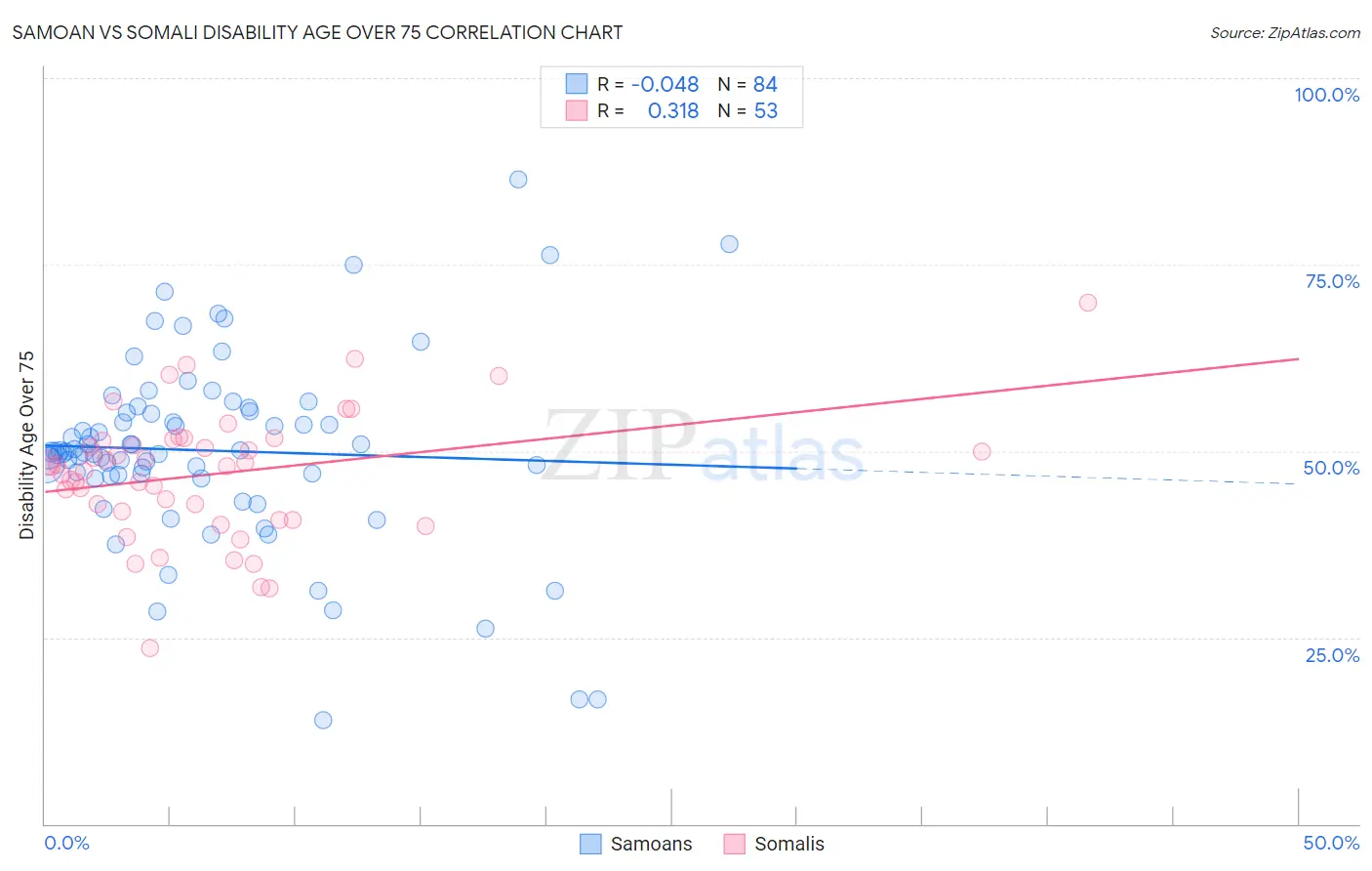 Samoan vs Somali Disability Age Over 75