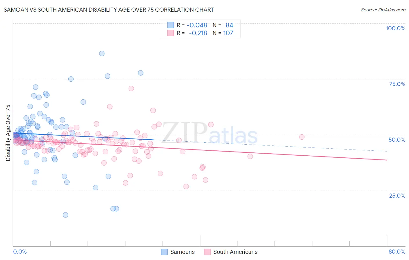 Samoan vs South American Disability Age Over 75