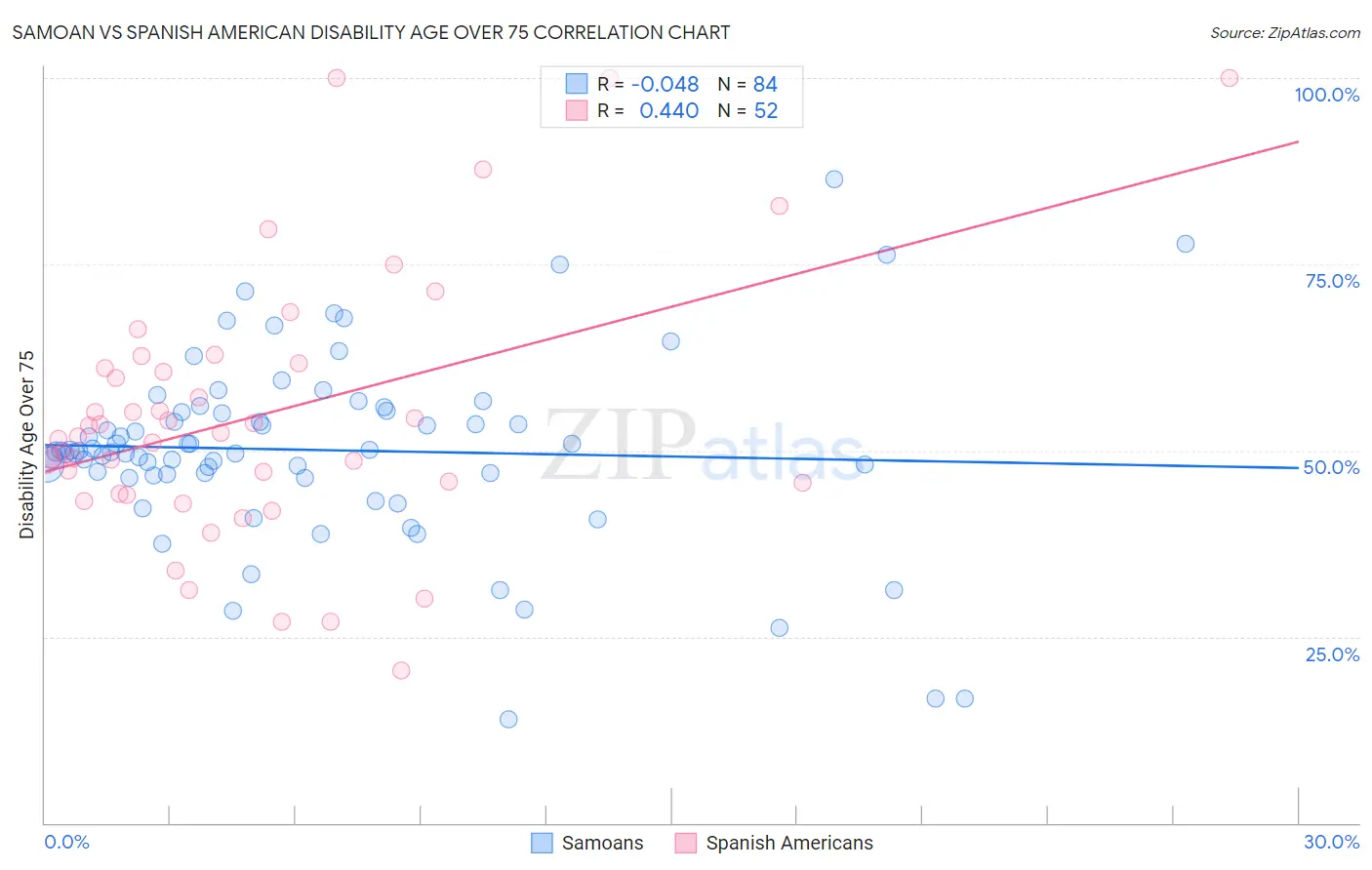 Samoan vs Spanish American Disability Age Over 75